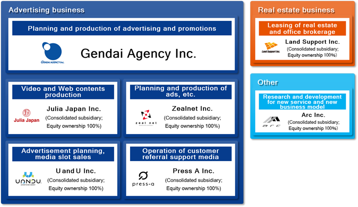 Overview of the Gendai Agency Group